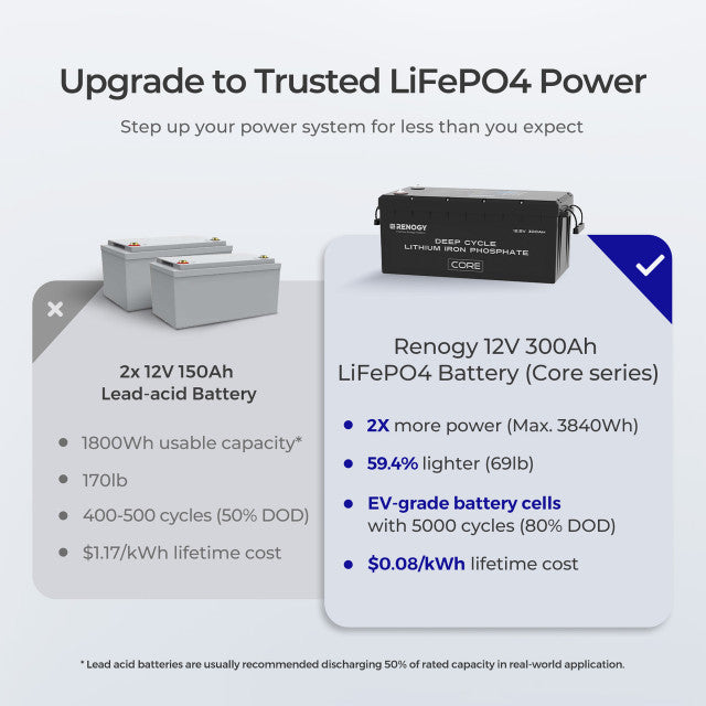 renogy-4kwh-notfall-backup-system-800w-solartasche-300ah-lithium-2000w-wechselri image 3