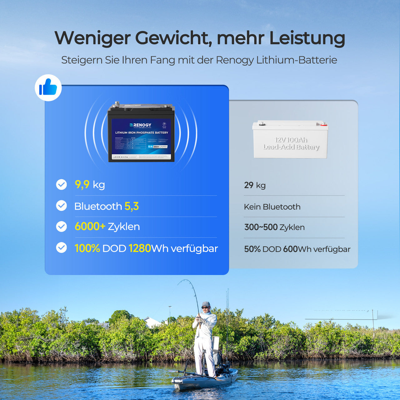 renogy-core-trolling-motor-12v-100ah-lifepo4-batterie-mit-bluetooth-ip67 image 6